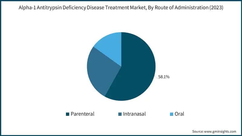 Alpha-1 Antitrypsin Deficiency Disease Treatment Market, By Route of Administration (2023)