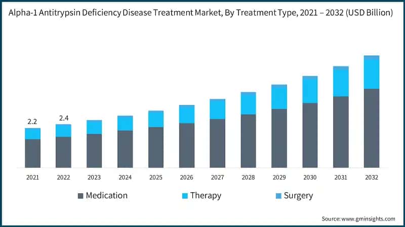 Alpha-1 Antitrypsin Deficiency Disease Treatment Market, By Treatment Type, 2021 – 2032 (USD Billion)