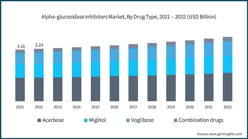 Alpha-glucosidase Inhibitors Market, By Drug Type, 2021 – 2032 (USD Billion)