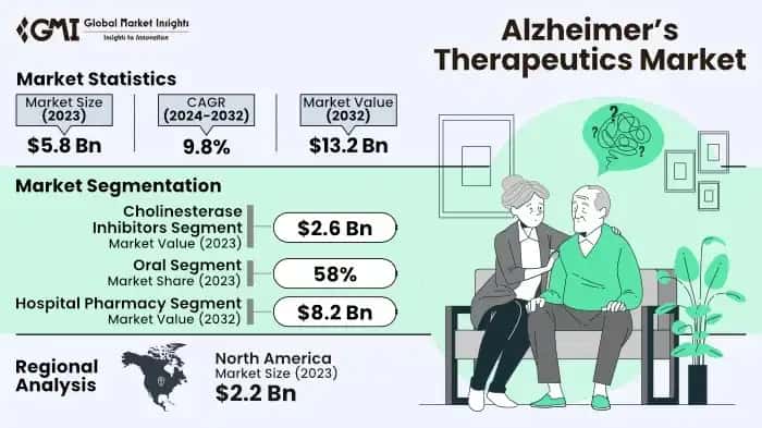 Alzheimer’s Therapeutics Market