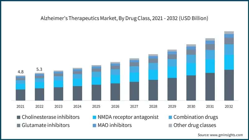 Alzheimer’s Therapeutics Market, By Drug Class, 2021 - 2032 (USD Billion)