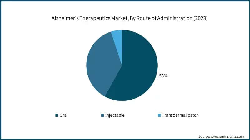 Alzheimer’s Therapeutics Market, By Route of Administration (2023)