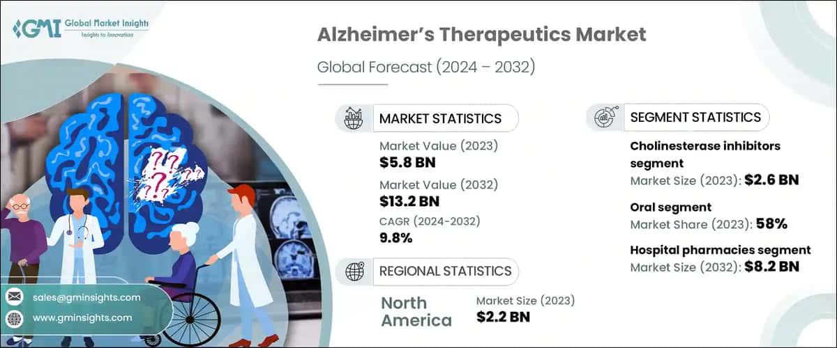 Alzheimer’s Therapeutics Market