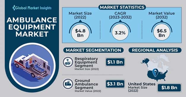 Ambulance Equipment Market