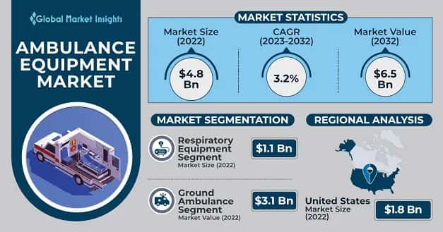 Ambulance Equipment Market