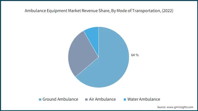 Ambulance Equipment Market Revenue Share, By Mode of Transportation, (2022)