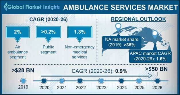 Ambulance Services Market Overview