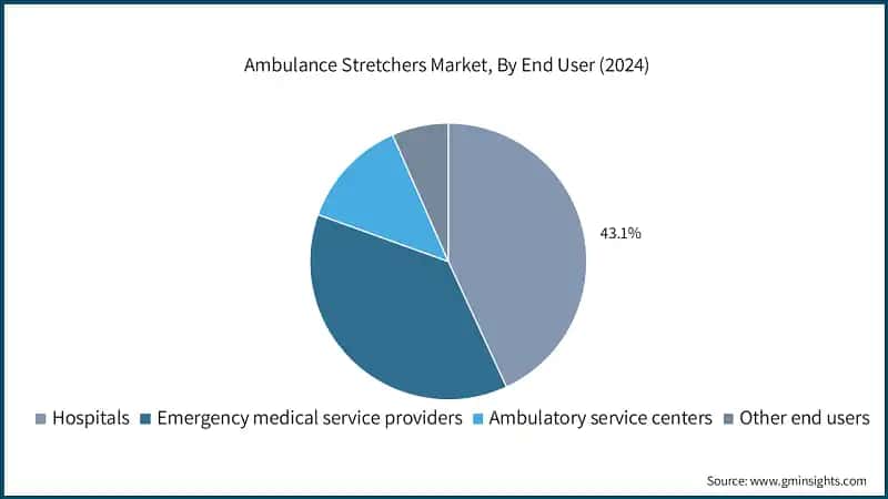 Ambulance Stretchers Market, By End User (2024)