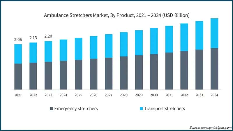 Ambulance Stretchers Market, By Product, 2021 – 2034 (USD Billion)