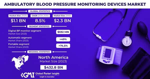 Ambulatory Blood Pressure Monitoring Devices Market