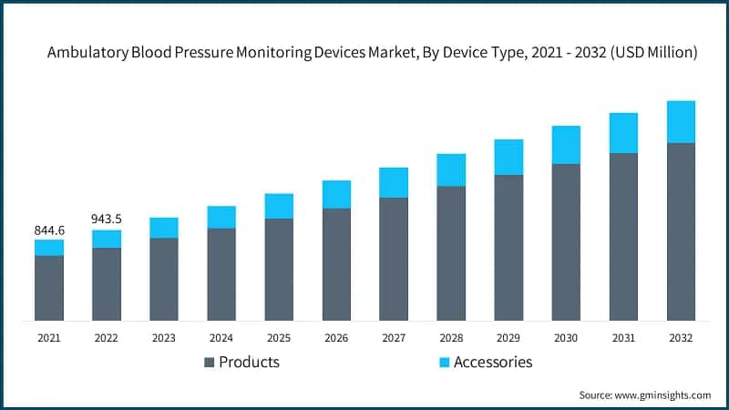Ambulatory Blood Pressure Monitoring Devices Market, By Device Type,  2021 - 2032 (USD Million)