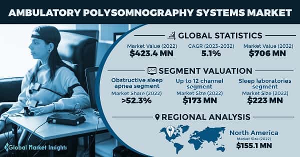 Ambulatory Polysomnography Systems Market 