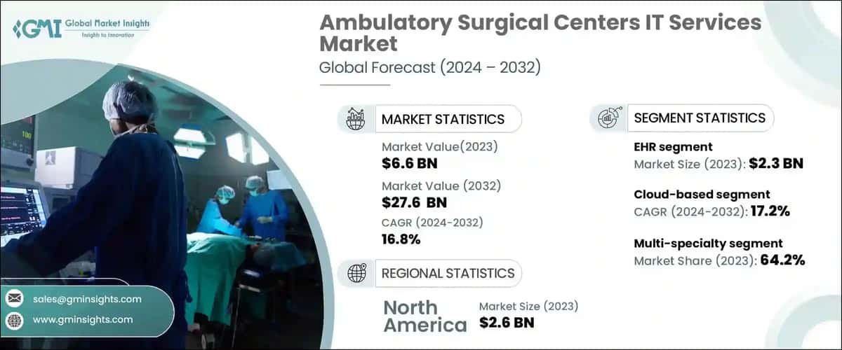 Ambulatory Surgical Centers IT Services Market