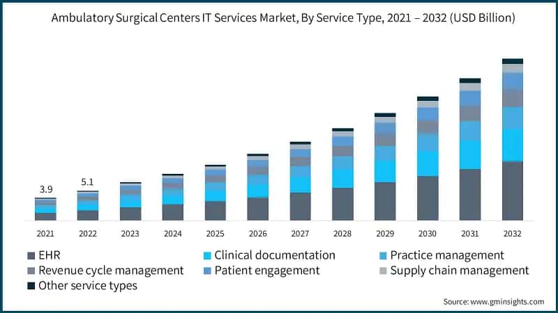 Ambulatory Surgical Centers IT Services Market, By Service Type, 2021 – 2032 (USD Billion)
