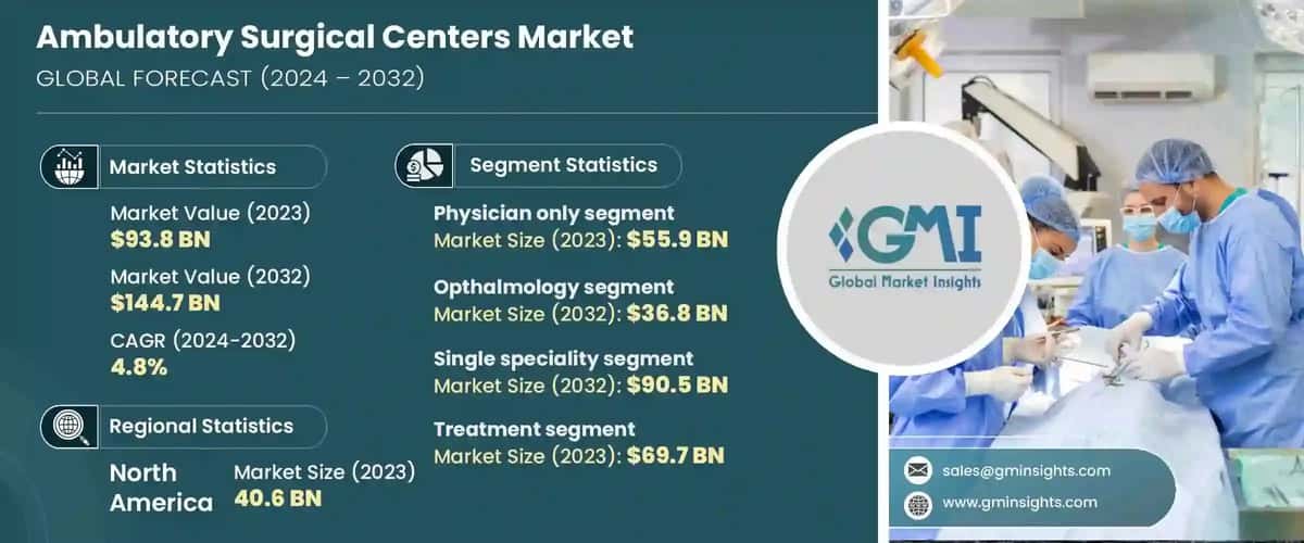 Ambulatory Surgical Centers Market