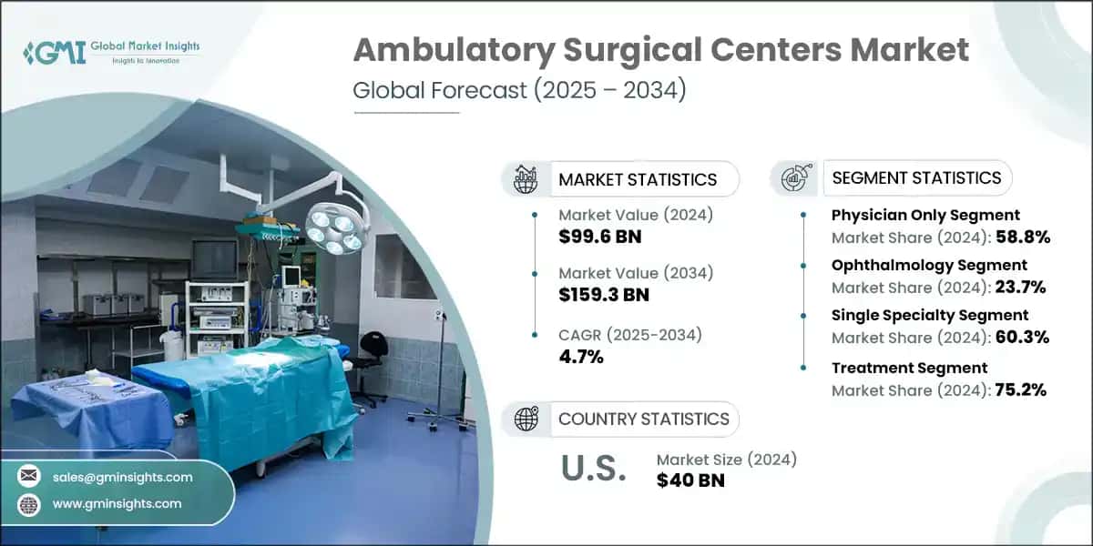 Ambulatory Surgical Centers Market