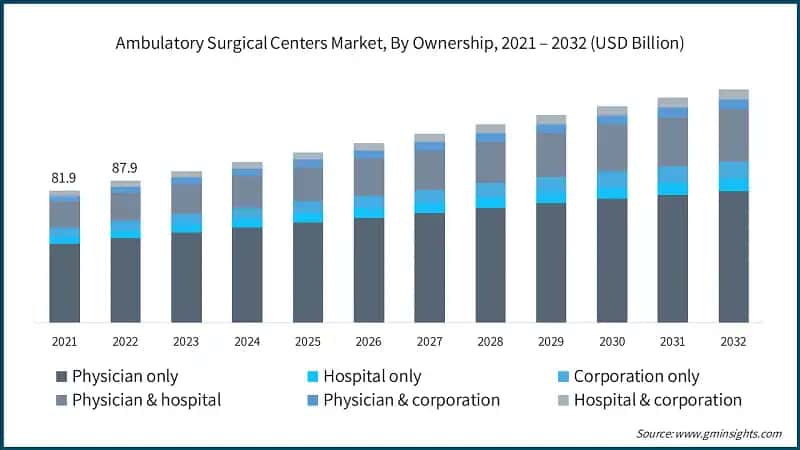 Ambulatory Surgical Centers Market, By Ownership, 2021 – 2032 (USD Billion)