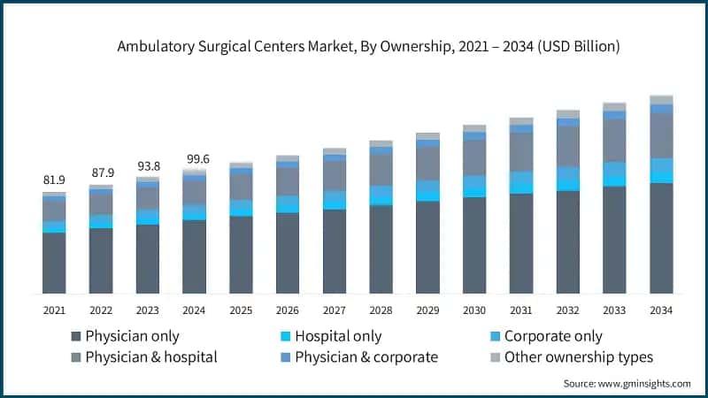 Ambulatory Surgical Centers Market, By Ownership, 2021 – 2034 (USD Billion)