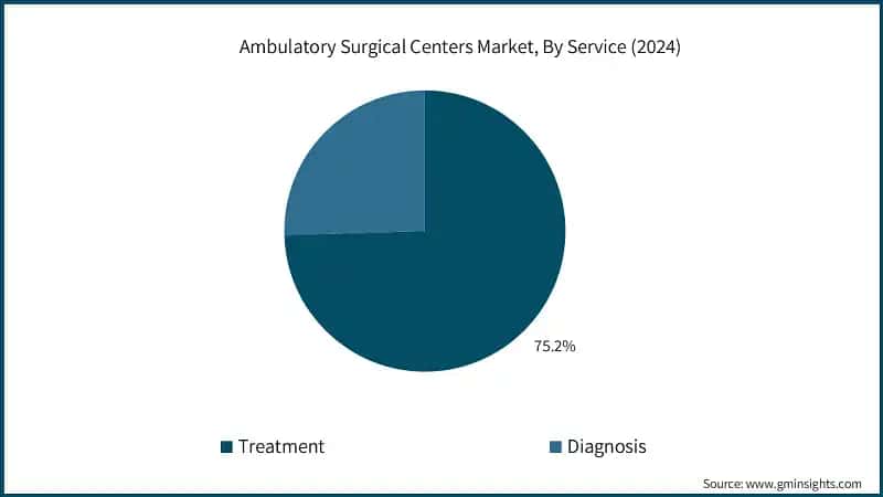 Ambulatory Surgical Centers Market, By Service (2024)
