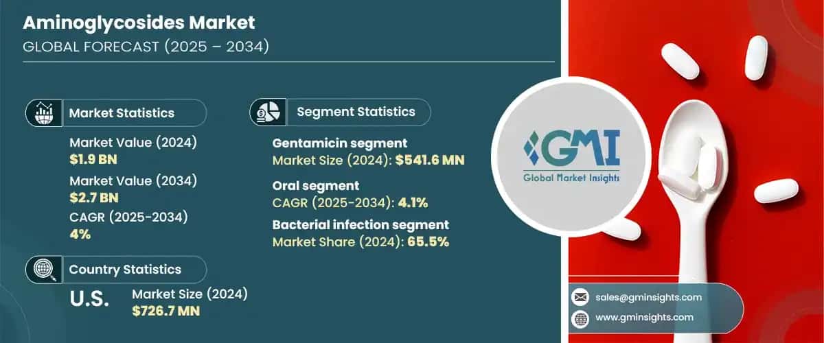 Aminoglycosides Market