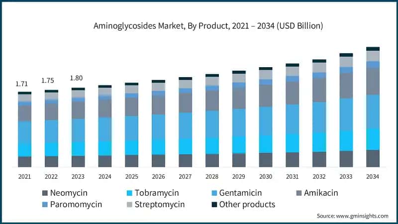 Aminoglycosides Market, By Product, 2021 – 2034 (USD Billion)