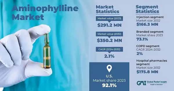 Aminophylline Market
