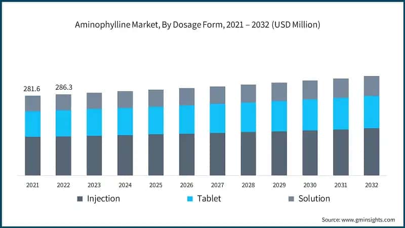 Aminophylline Market, By Dosage Form, 2021 – 2032 (USD Million)