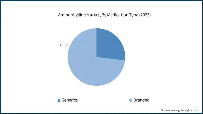Aminophylline Market, By Medication Type (2023)
