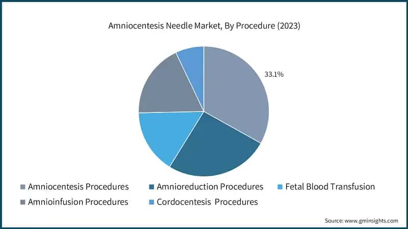 Amniocentesis Needle Market, By Procedure (2023)