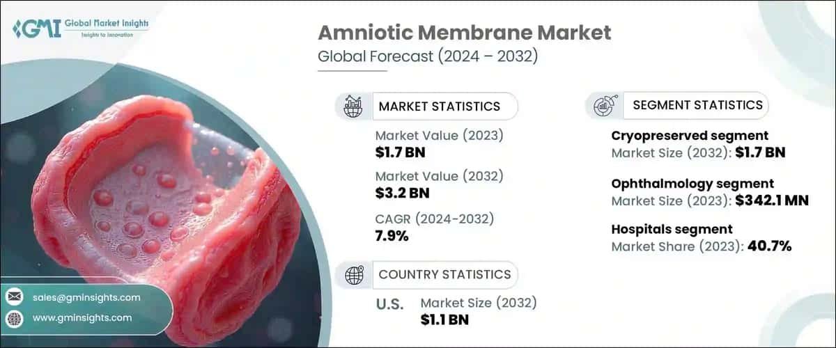 Amniotic Membrane Market