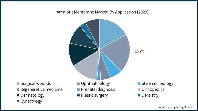 Amniotic Membrane Market, By Application (2023)