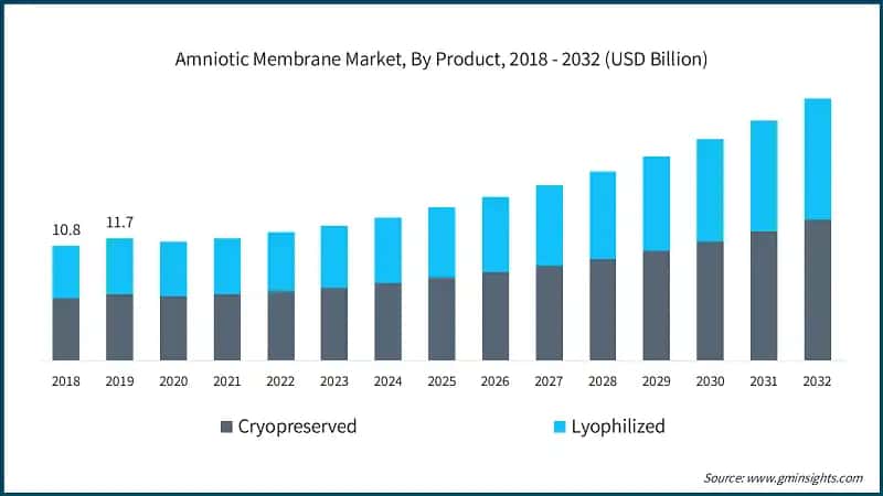 Amniotic Membrane Market, By Product, 2018 - 2032 (USD Billion)