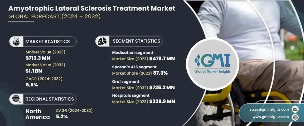 Amyotrophic Lateral Sclerosis Treatment Market