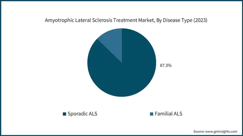 Amyotrophic Lateral Sclerosis Treatment Market, By Disease Type (2023)&nbsp;&nbsp;