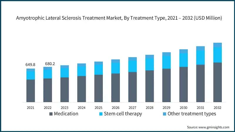 Amyotrophic Lateral Sclerosis Treatment Market, By Treatment&nbsp;Type, 2021 – 2032 (USD Million)