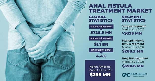 Anal Fistula Treatment Market
