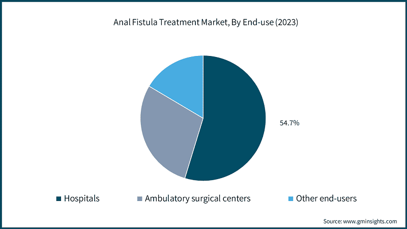 Anal Fistula Treatment Market, By End-use (2023)