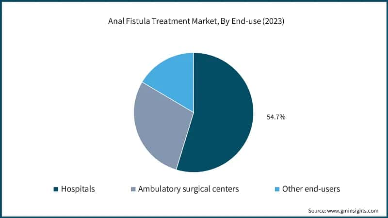 Anal Fistula Treatment Market, By End-use (2023)
