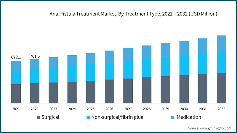 Anal Fistula Treatment Market, By Treatment Type, 2021 – 2032 (USD Million)