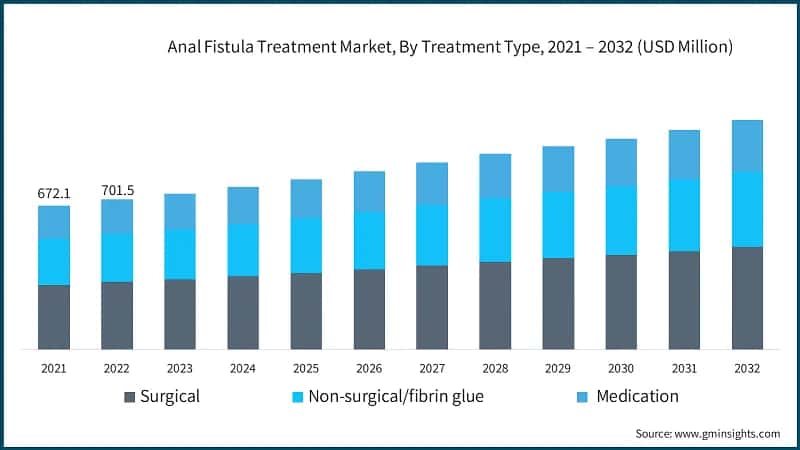 Anal Fistula Treatment Market, By Treatment Type, 2021 – 2032 (USD Million)