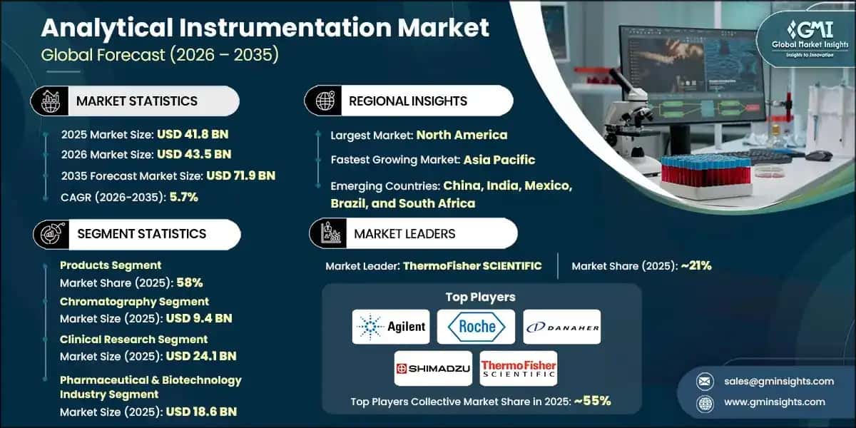 Analytical Instrumentation Market