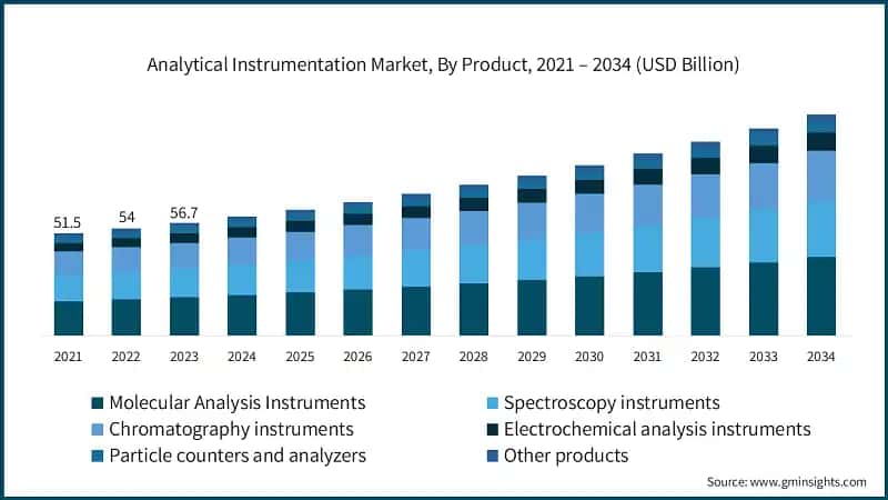 Analytical Instrumentation Market, By Product, 2021 – 2034 (USD Billion)