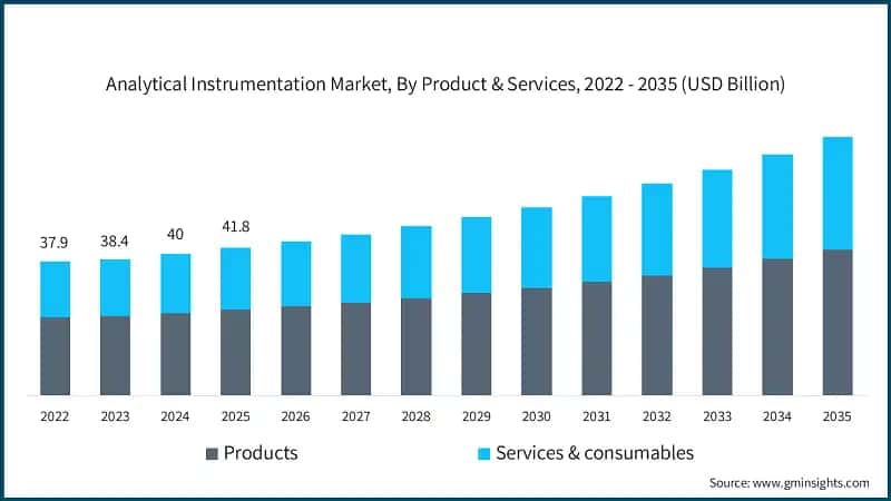 Analytical Instrumentation Market, By Product & Services, 2022 - 2035  (USD Billion)