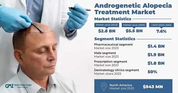 Androgenetic Alopecia Treatment Market