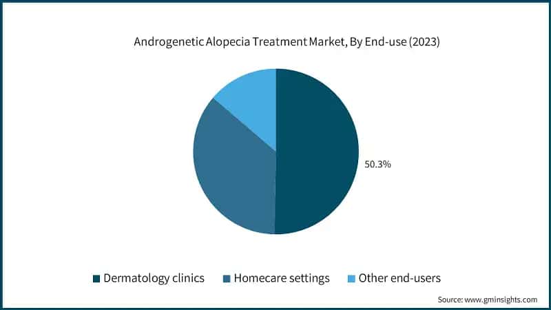 Androgenetic Alopecia Treatment Market, By End-use (2023)