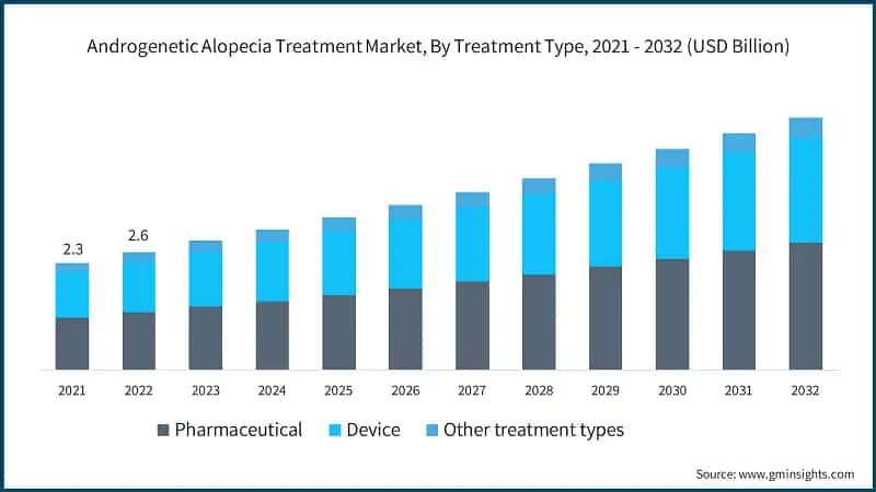 Androgenetic Alopecia Treatment Market, By Treatment Type, 2021 - 2032 (USD Billion)