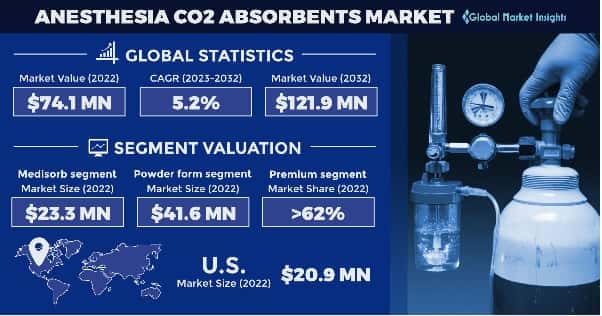 Anesthesia CO2 Absorbents Market 