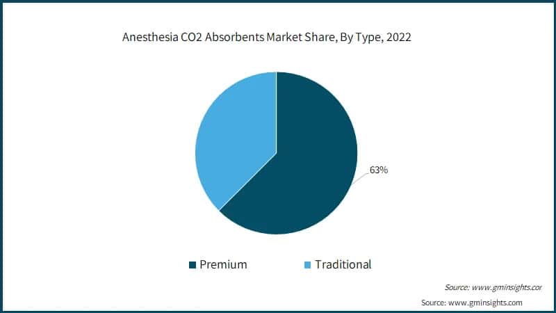 Anesthesia CO2 Absorbents Market Share, By Type, 2022