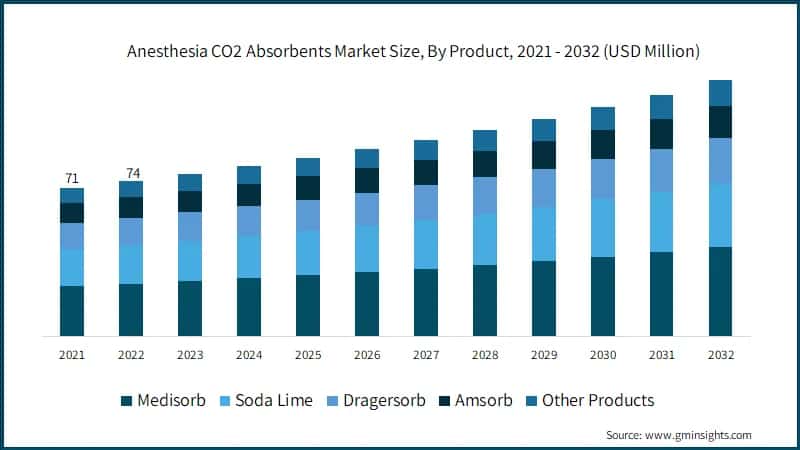 Anesthesia CO2 Absorbents Market Size, By Product, 2021 - 2032 (USD Million)