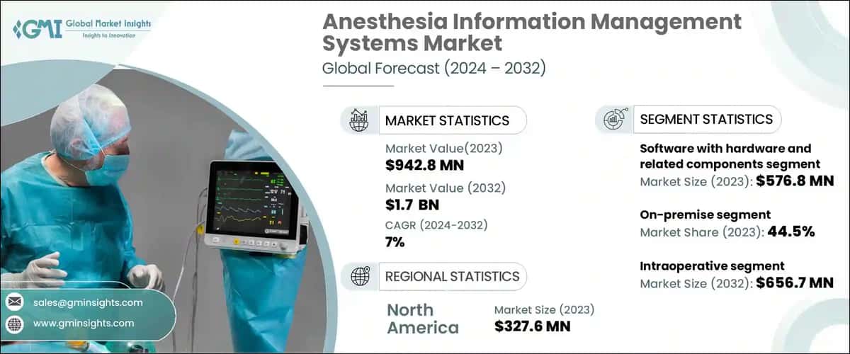 Anesthesia Information Management Systems Market